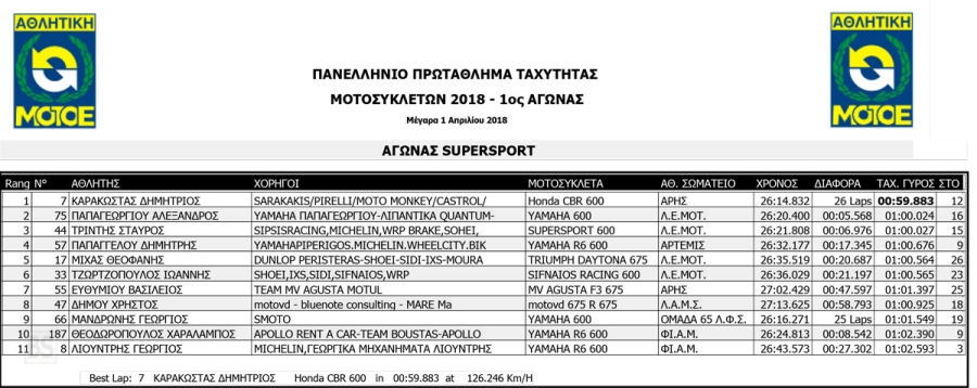 supersport megara results