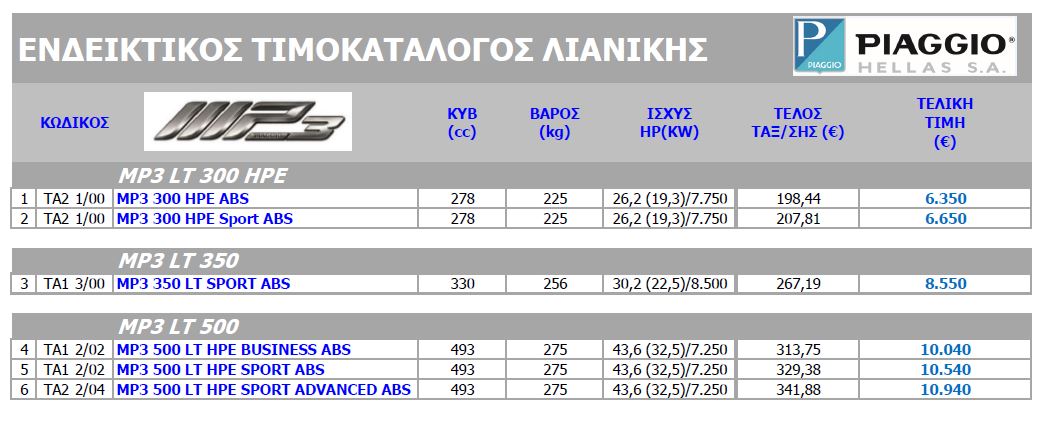 piaggio mp3 pricelist july 2020