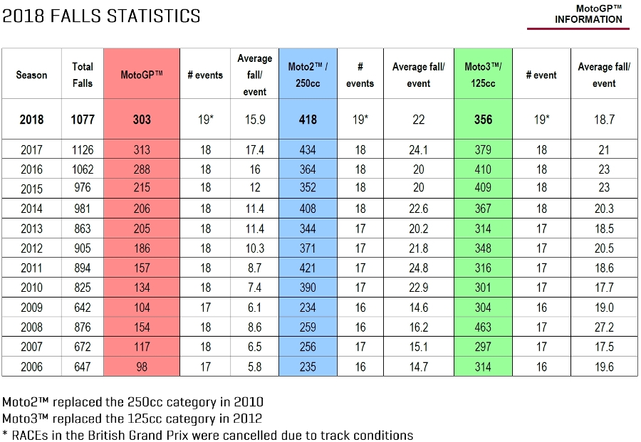 motogp crash statistics 2018