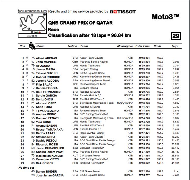 results qatar