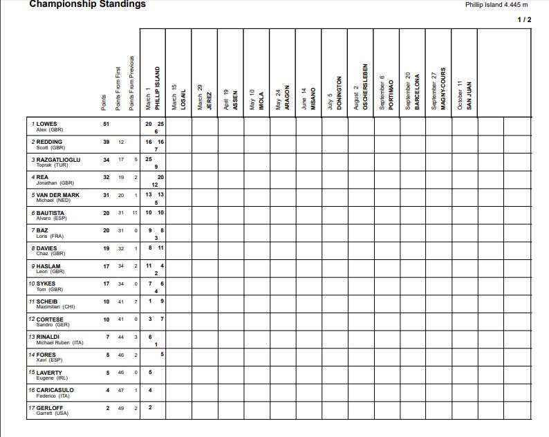 WorldSBK Phillip Island B Skelos 10