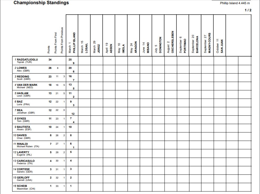 worldsbk phillip island superpole race 4