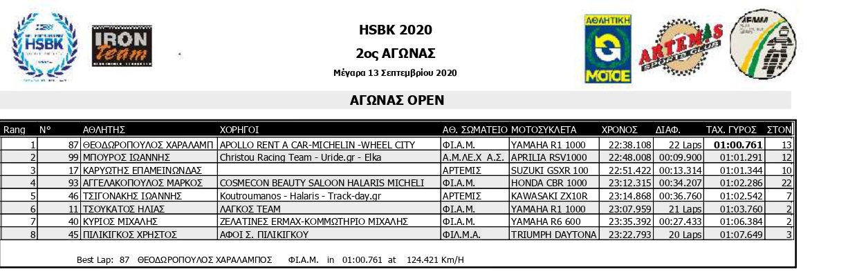 HSKB 2020 R2 SMoto R1 Results page 0001