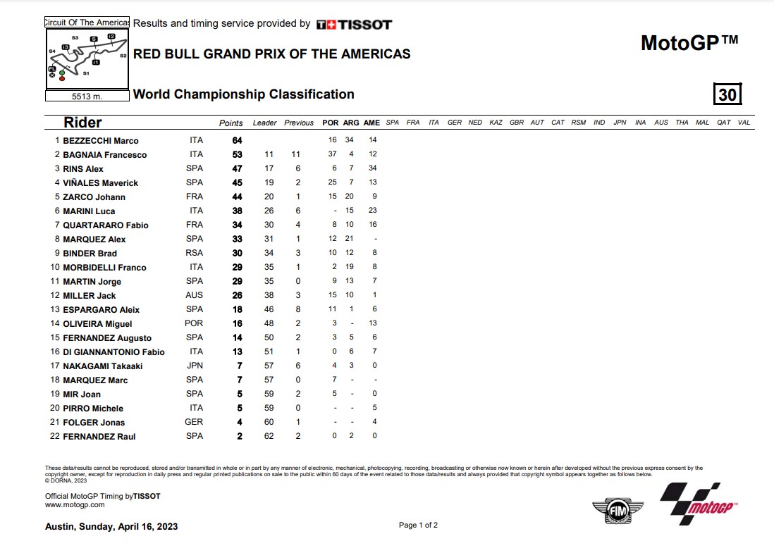 motogp world standing austin