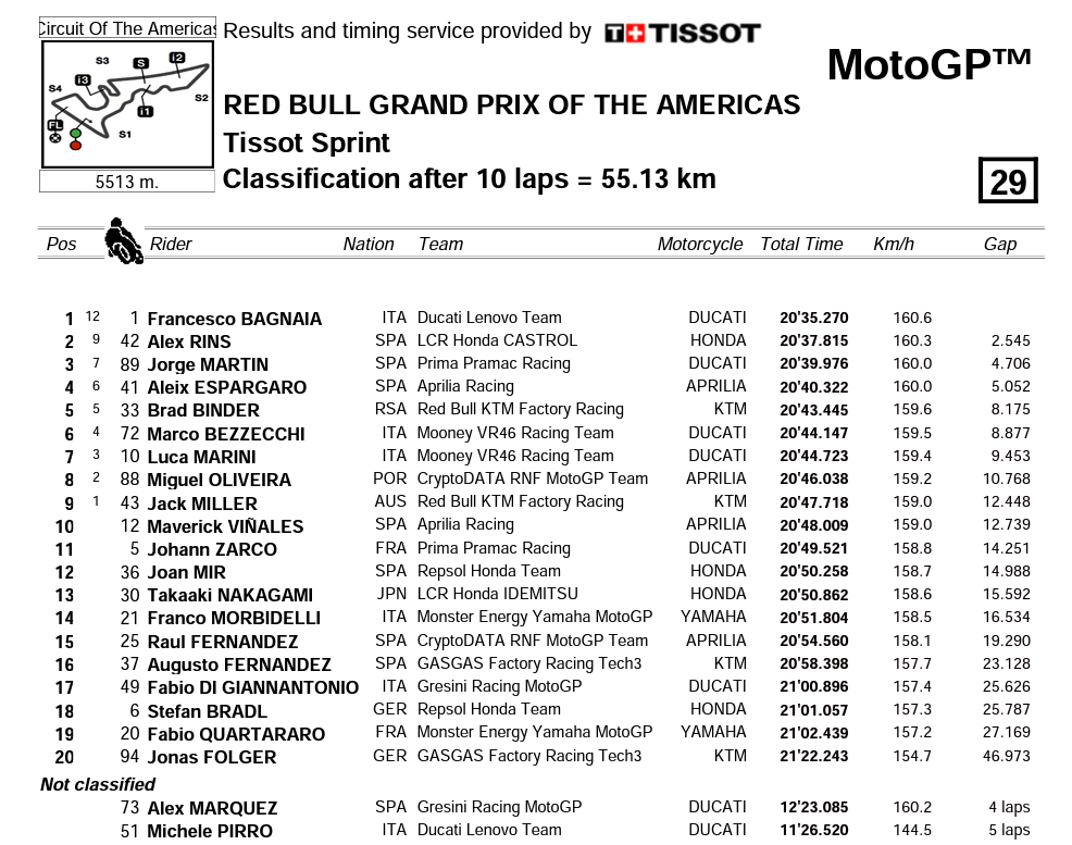 results sprint race austin