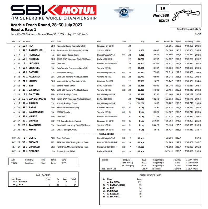 wsbk most 2023 results 1