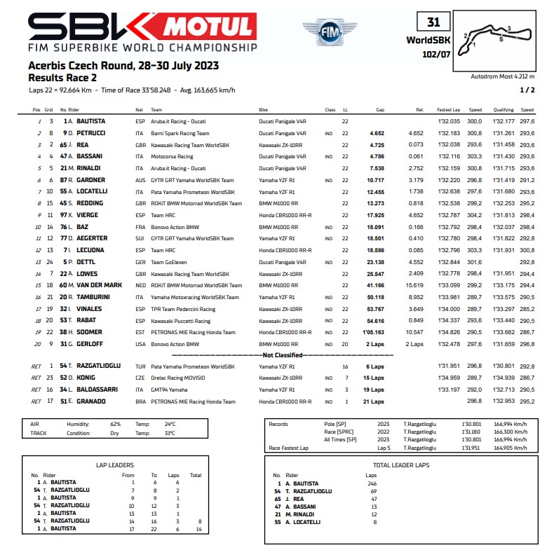 wsbk most 2023 results 2