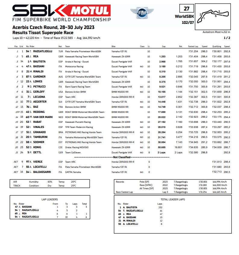 wsbk most 2023 results 3